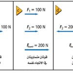 4 معلومات عن قانون القوة والحركة فى الفيزياء