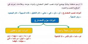 تعرف على حروف النصب والجزم وإعرابها فى 5 نقاط