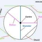 الدائرة خصائصها وقواعد رسمها