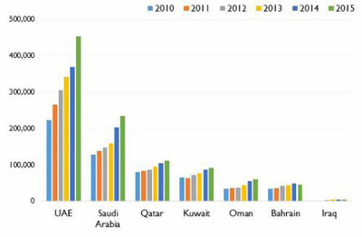 Middle East leads global growth in English-medium international schools
