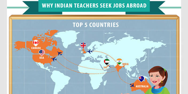 Why 67 percent of teachers in India seek jobs abroad (Infographic)