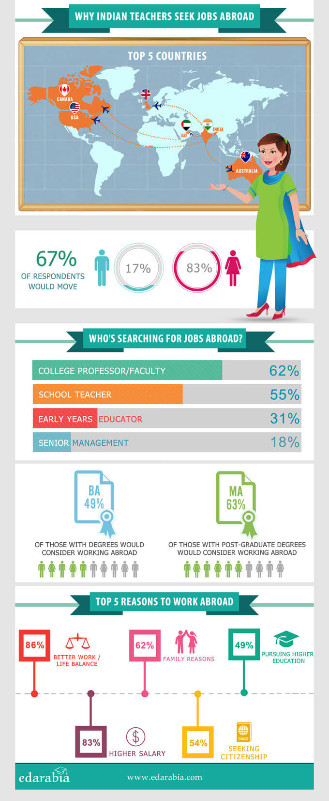 Why 67 percent of teachers in India seek jobs abroad (Infographic)