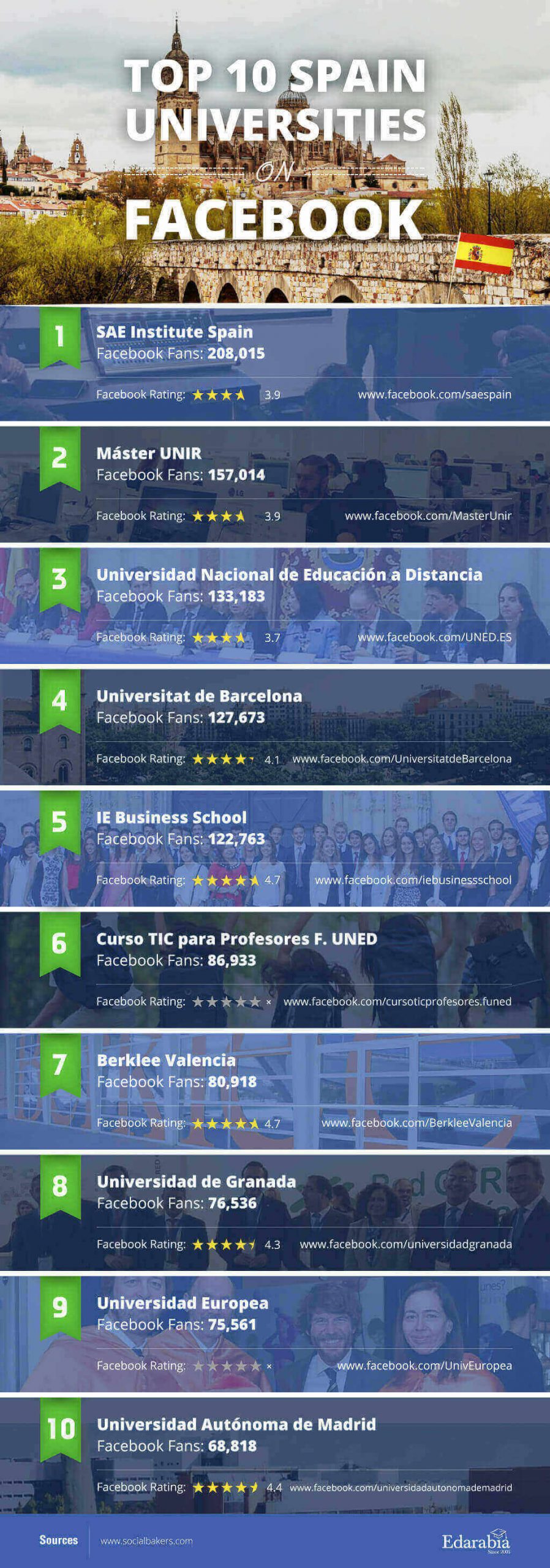 Top 10 Universities in Spain on Facebook (Infographic)