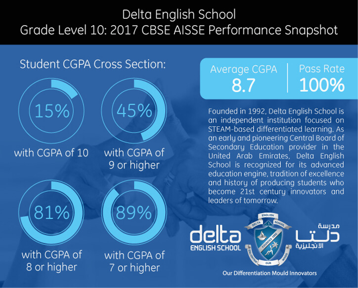 Delta English School Grabs Grade 10 Exams by the Horns