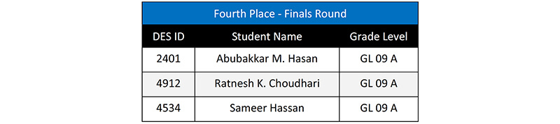 Delta English School’s Winning Streak