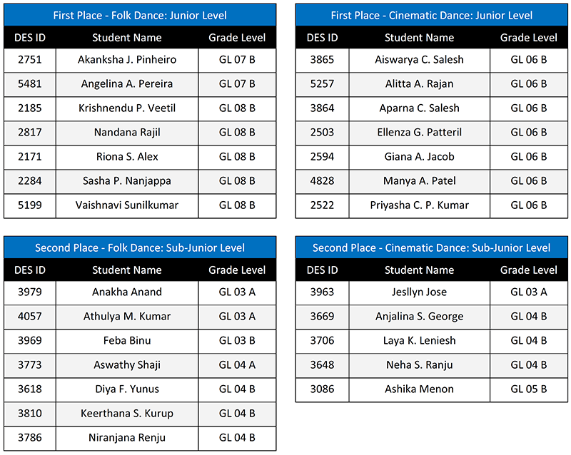 Delta English School’s Winning Streak