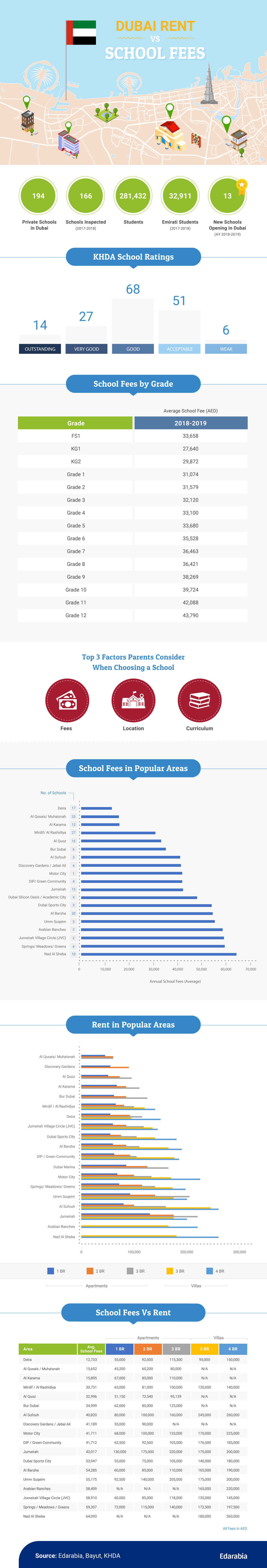 Dubai’s Most Affordable Areas for Education & Rent (2019)