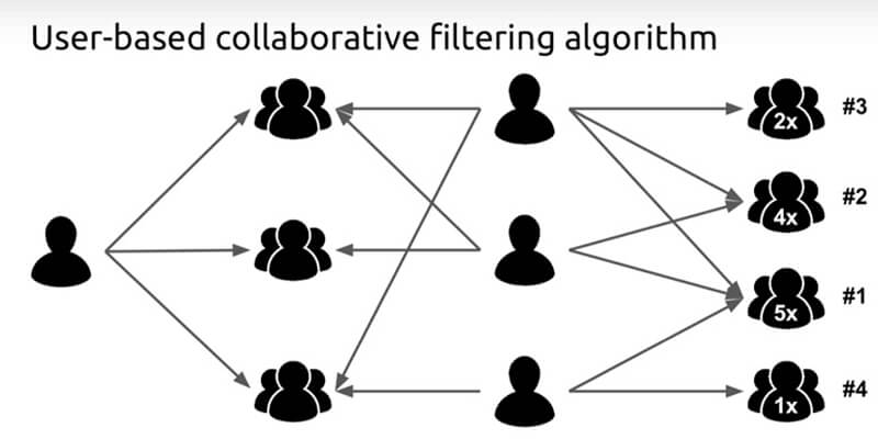 Nearest Neighbor Collaborative Filtering