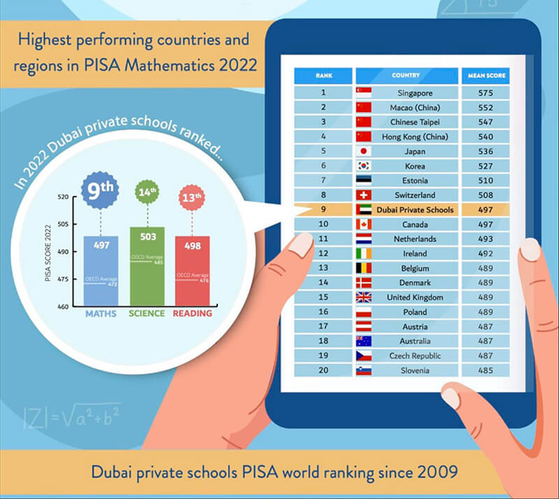 Dubai private schools rank among world's best in math