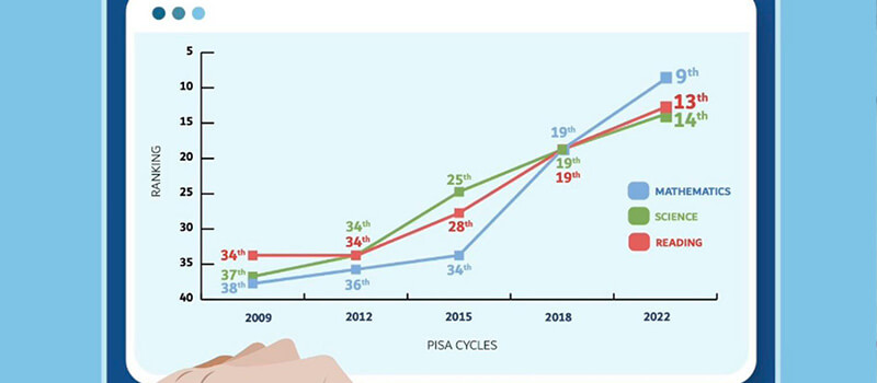 Dubai private schools rank among world's best in math