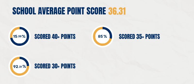 Ambassador International Academy Celebrates Outstanding IB 2026 Results with 100% Pass Rate